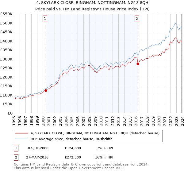 4, SKYLARK CLOSE, BINGHAM, NOTTINGHAM, NG13 8QH: Price paid vs HM Land Registry's House Price Index