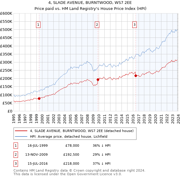 4, SLADE AVENUE, BURNTWOOD, WS7 2EE: Price paid vs HM Land Registry's House Price Index