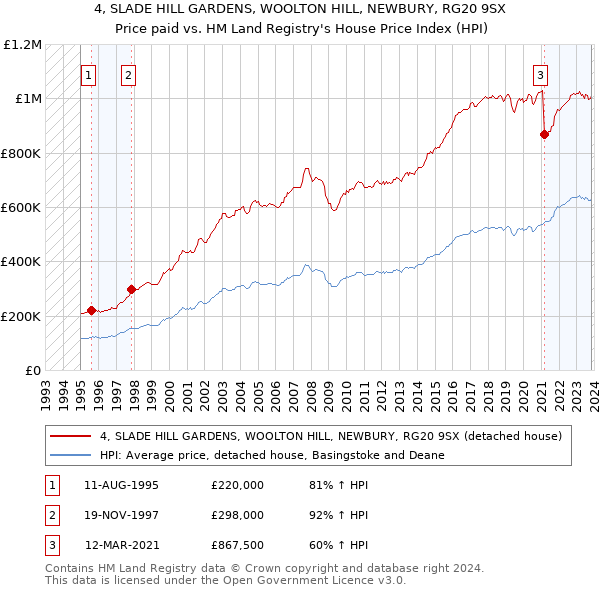 4, SLADE HILL GARDENS, WOOLTON HILL, NEWBURY, RG20 9SX: Price paid vs HM Land Registry's House Price Index