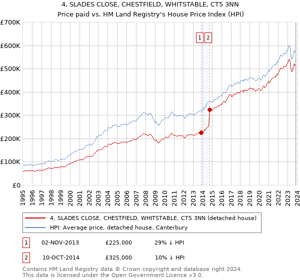 4, SLADES CLOSE, CHESTFIELD, WHITSTABLE, CT5 3NN: Price paid vs HM Land Registry's House Price Index