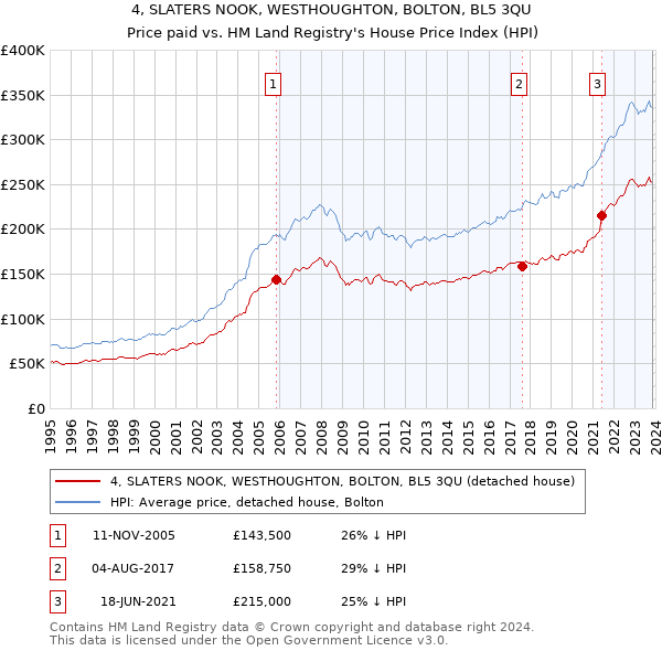 4, SLATERS NOOK, WESTHOUGHTON, BOLTON, BL5 3QU: Price paid vs HM Land Registry's House Price Index