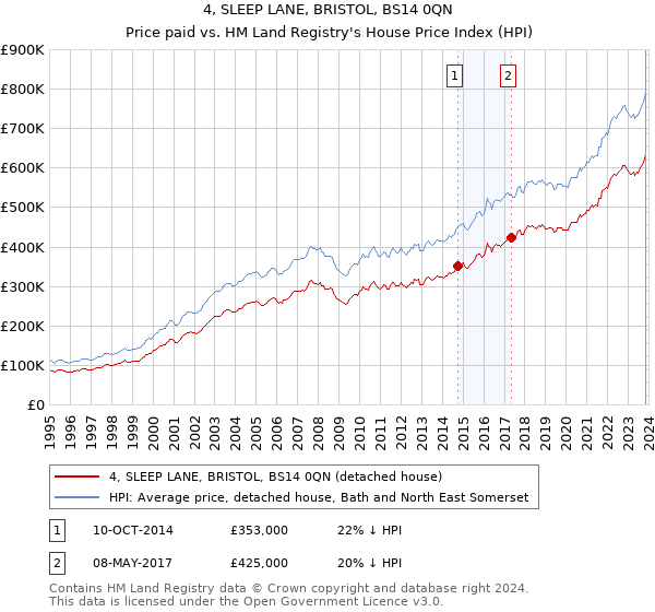 4, SLEEP LANE, BRISTOL, BS14 0QN: Price paid vs HM Land Registry's House Price Index
