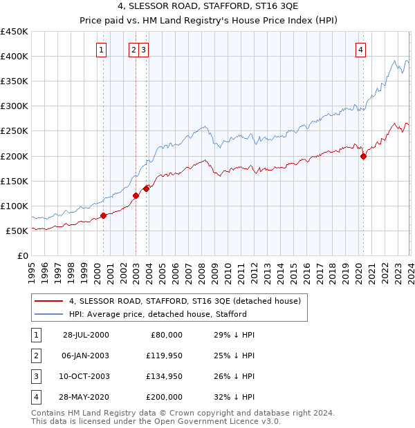 4, SLESSOR ROAD, STAFFORD, ST16 3QE: Price paid vs HM Land Registry's House Price Index