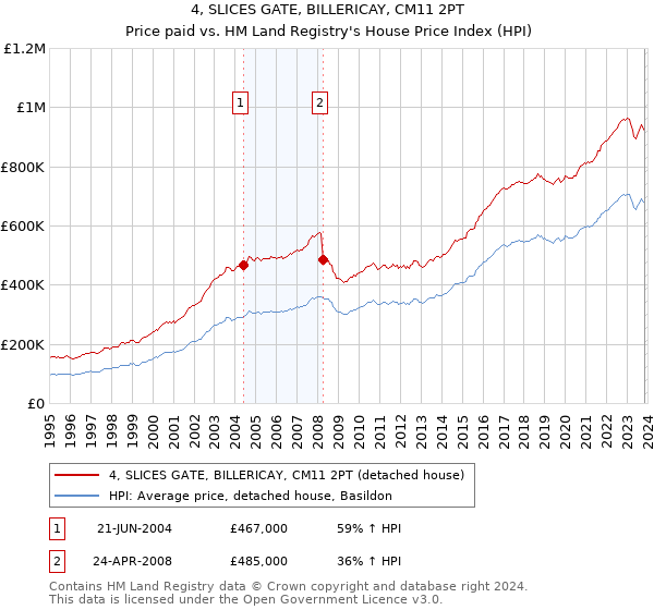 4, SLICES GATE, BILLERICAY, CM11 2PT: Price paid vs HM Land Registry's House Price Index