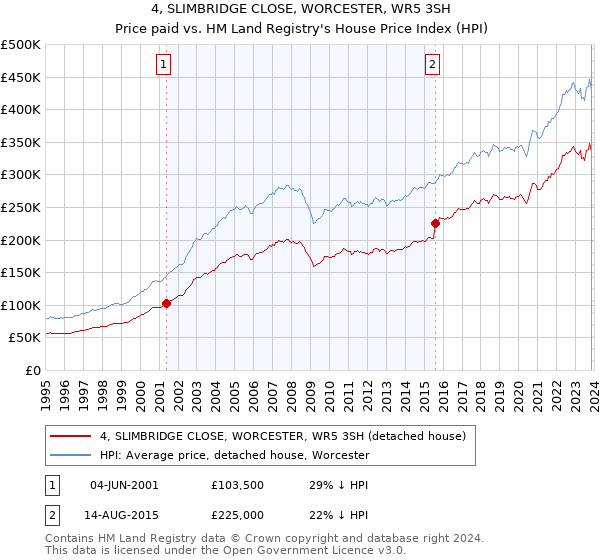 4, SLIMBRIDGE CLOSE, WORCESTER, WR5 3SH: Price paid vs HM Land Registry's House Price Index