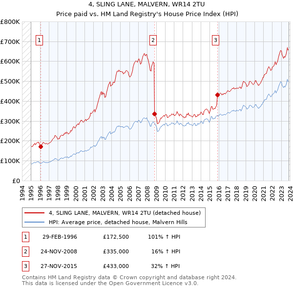 4, SLING LANE, MALVERN, WR14 2TU: Price paid vs HM Land Registry's House Price Index