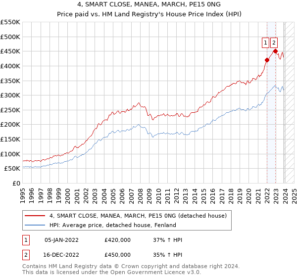 4, SMART CLOSE, MANEA, MARCH, PE15 0NG: Price paid vs HM Land Registry's House Price Index