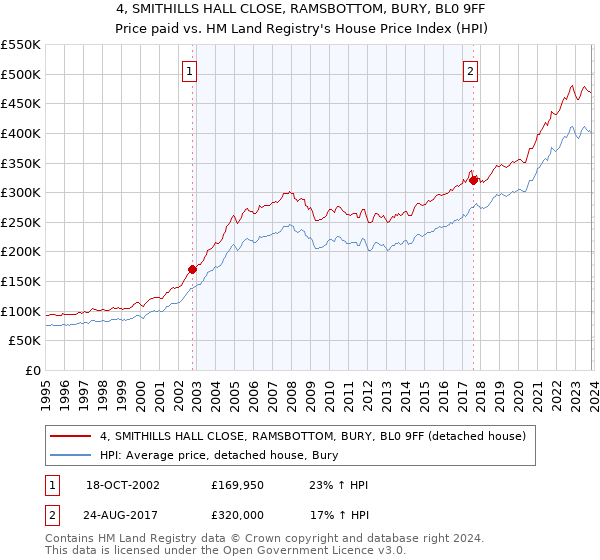 4, SMITHILLS HALL CLOSE, RAMSBOTTOM, BURY, BL0 9FF: Price paid vs HM Land Registry's House Price Index