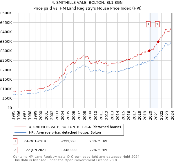 4, SMITHILLS VALE, BOLTON, BL1 8GN: Price paid vs HM Land Registry's House Price Index