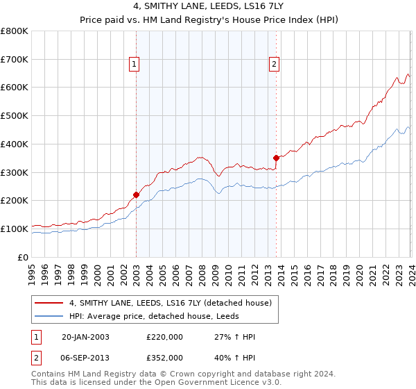 4, SMITHY LANE, LEEDS, LS16 7LY: Price paid vs HM Land Registry's House Price Index