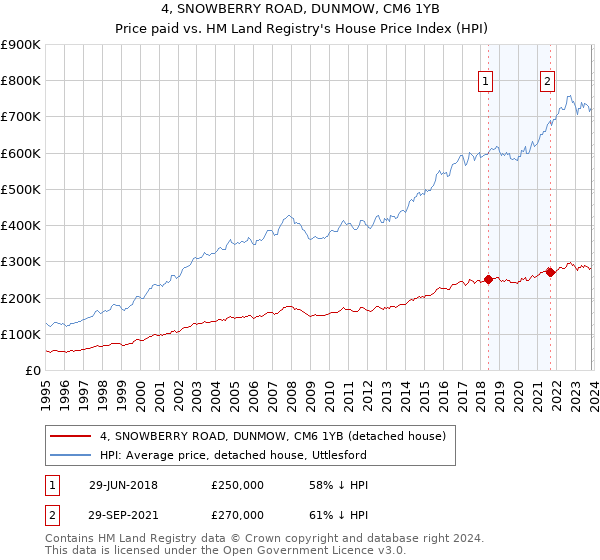 4, SNOWBERRY ROAD, DUNMOW, CM6 1YB: Price paid vs HM Land Registry's House Price Index