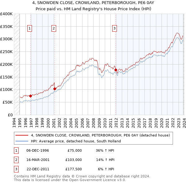 4, SNOWDEN CLOSE, CROWLAND, PETERBOROUGH, PE6 0AY: Price paid vs HM Land Registry's House Price Index