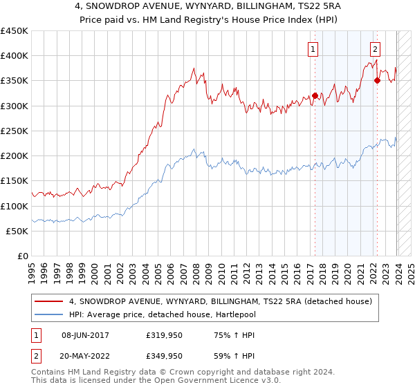 4, SNOWDROP AVENUE, WYNYARD, BILLINGHAM, TS22 5RA: Price paid vs HM Land Registry's House Price Index