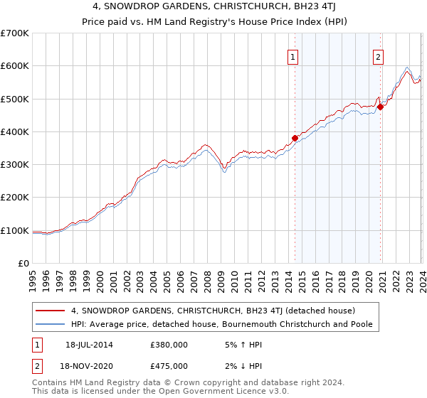 4, SNOWDROP GARDENS, CHRISTCHURCH, BH23 4TJ: Price paid vs HM Land Registry's House Price Index
