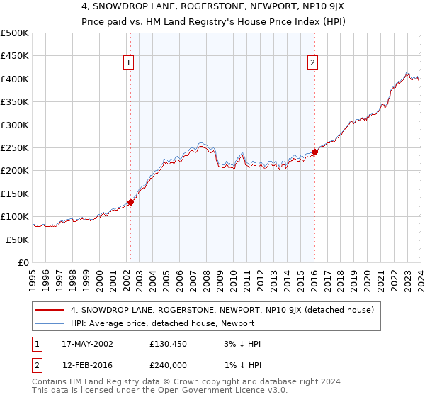 4, SNOWDROP LANE, ROGERSTONE, NEWPORT, NP10 9JX: Price paid vs HM Land Registry's House Price Index