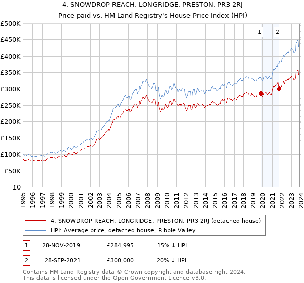 4, SNOWDROP REACH, LONGRIDGE, PRESTON, PR3 2RJ: Price paid vs HM Land Registry's House Price Index