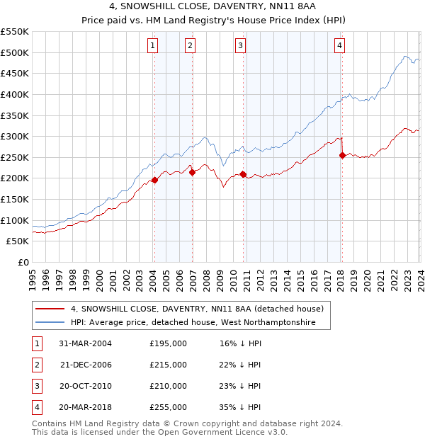4, SNOWSHILL CLOSE, DAVENTRY, NN11 8AA: Price paid vs HM Land Registry's House Price Index