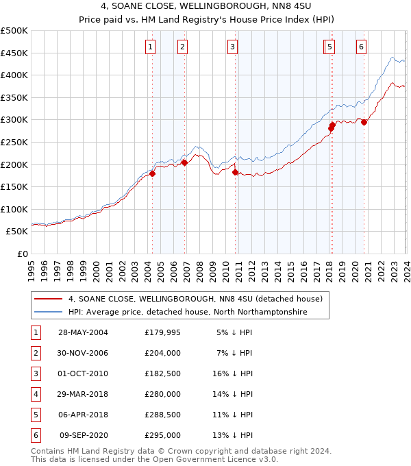 4, SOANE CLOSE, WELLINGBOROUGH, NN8 4SU: Price paid vs HM Land Registry's House Price Index