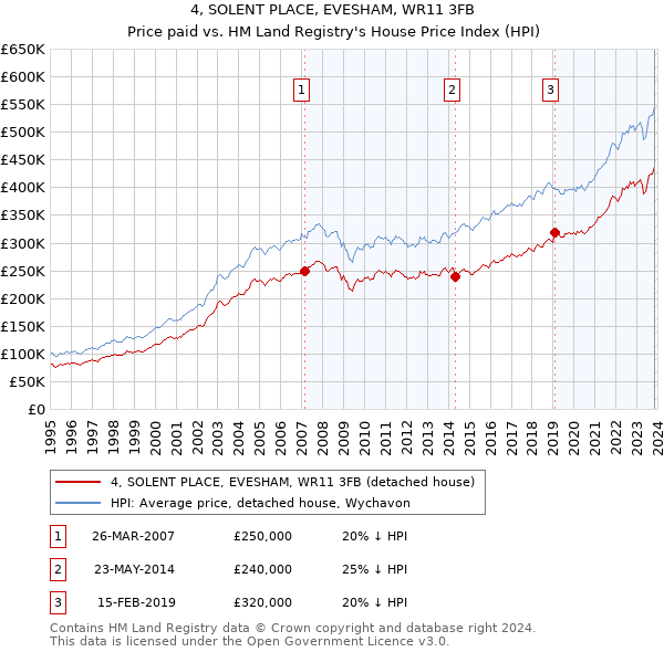 4, SOLENT PLACE, EVESHAM, WR11 3FB: Price paid vs HM Land Registry's House Price Index
