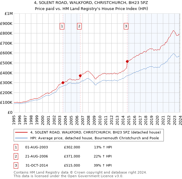 4, SOLENT ROAD, WALKFORD, CHRISTCHURCH, BH23 5PZ: Price paid vs HM Land Registry's House Price Index