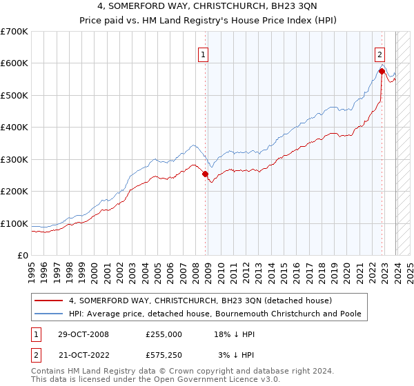 4, SOMERFORD WAY, CHRISTCHURCH, BH23 3QN: Price paid vs HM Land Registry's House Price Index