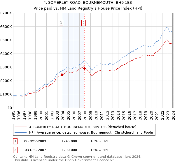 4, SOMERLEY ROAD, BOURNEMOUTH, BH9 1ES: Price paid vs HM Land Registry's House Price Index