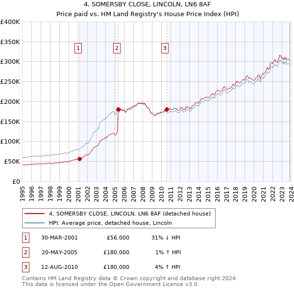 4, SOMERSBY CLOSE, LINCOLN, LN6 8AF: Price paid vs HM Land Registry's House Price Index