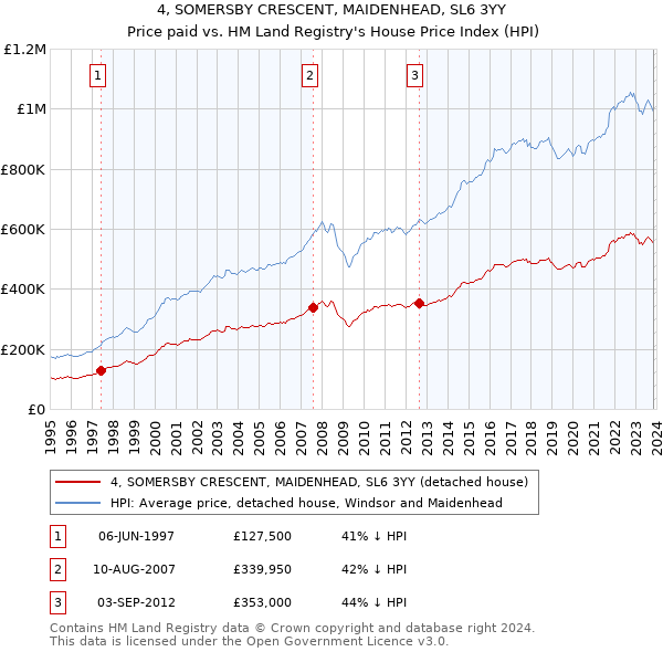 4, SOMERSBY CRESCENT, MAIDENHEAD, SL6 3YY: Price paid vs HM Land Registry's House Price Index