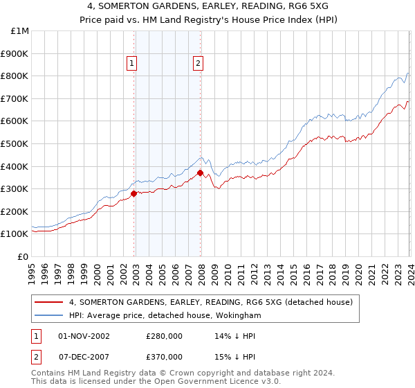 4, SOMERTON GARDENS, EARLEY, READING, RG6 5XG: Price paid vs HM Land Registry's House Price Index