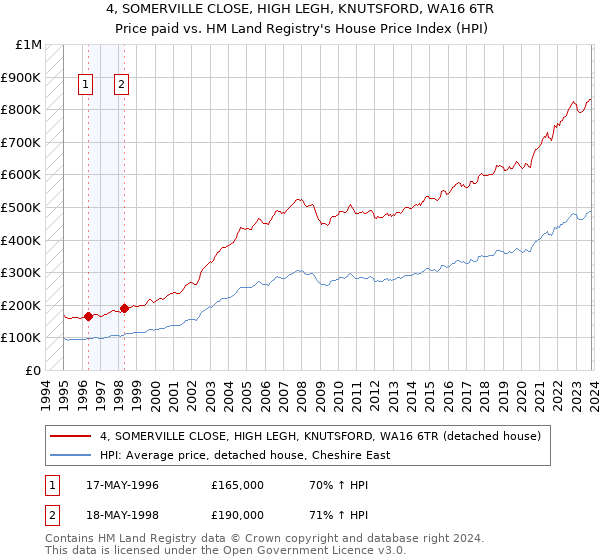 4, SOMERVILLE CLOSE, HIGH LEGH, KNUTSFORD, WA16 6TR: Price paid vs HM Land Registry's House Price Index