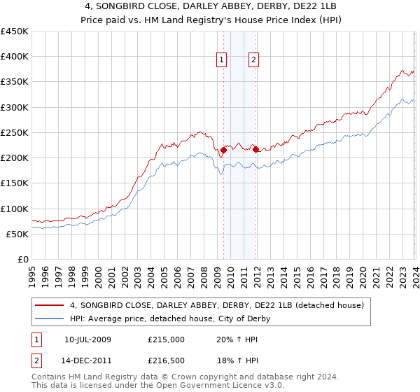 4, SONGBIRD CLOSE, DARLEY ABBEY, DERBY, DE22 1LB: Price paid vs HM Land Registry's House Price Index