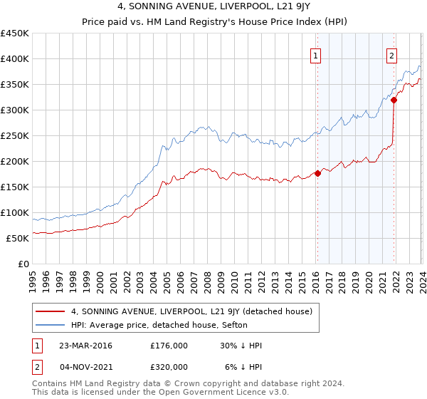 4, SONNING AVENUE, LIVERPOOL, L21 9JY: Price paid vs HM Land Registry's House Price Index