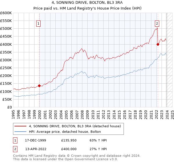 4, SONNING DRIVE, BOLTON, BL3 3RA: Price paid vs HM Land Registry's House Price Index
