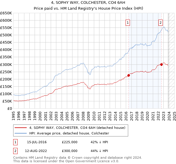 4, SOPHY WAY, COLCHESTER, CO4 6AH: Price paid vs HM Land Registry's House Price Index