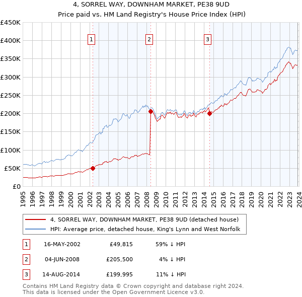4, SORREL WAY, DOWNHAM MARKET, PE38 9UD: Price paid vs HM Land Registry's House Price Index