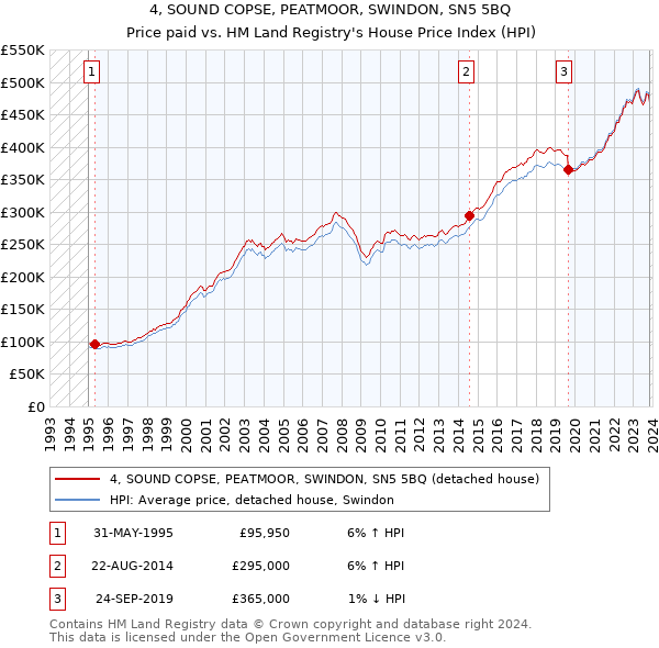 4, SOUND COPSE, PEATMOOR, SWINDON, SN5 5BQ: Price paid vs HM Land Registry's House Price Index