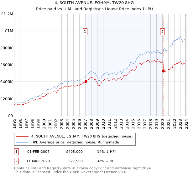 4, SOUTH AVENUE, EGHAM, TW20 8HG: Price paid vs HM Land Registry's House Price Index