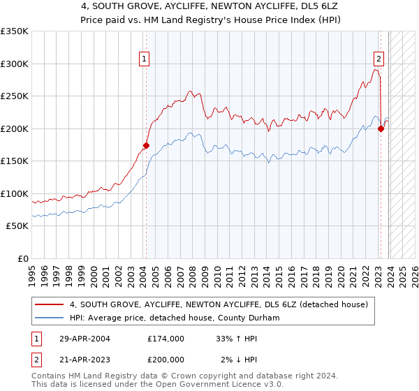 4, SOUTH GROVE, AYCLIFFE, NEWTON AYCLIFFE, DL5 6LZ: Price paid vs HM Land Registry's House Price Index