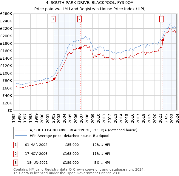 4, SOUTH PARK DRIVE, BLACKPOOL, FY3 9QA: Price paid vs HM Land Registry's House Price Index