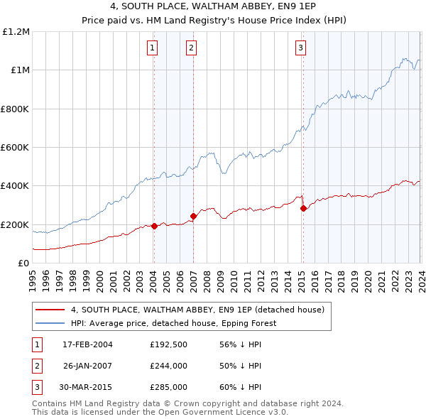 4, SOUTH PLACE, WALTHAM ABBEY, EN9 1EP: Price paid vs HM Land Registry's House Price Index