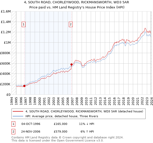 4, SOUTH ROAD, CHORLEYWOOD, RICKMANSWORTH, WD3 5AR: Price paid vs HM Land Registry's House Price Index