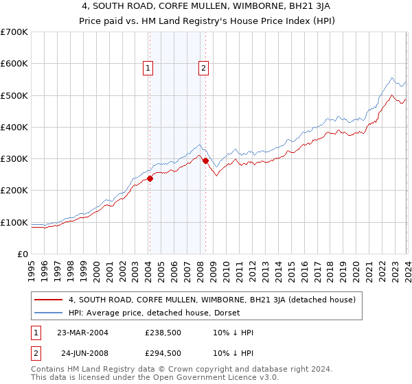 4, SOUTH ROAD, CORFE MULLEN, WIMBORNE, BH21 3JA: Price paid vs HM Land Registry's House Price Index