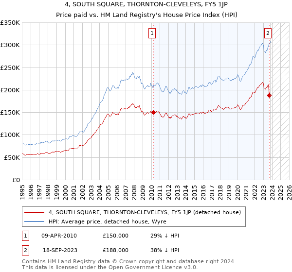 4, SOUTH SQUARE, THORNTON-CLEVELEYS, FY5 1JP: Price paid vs HM Land Registry's House Price Index