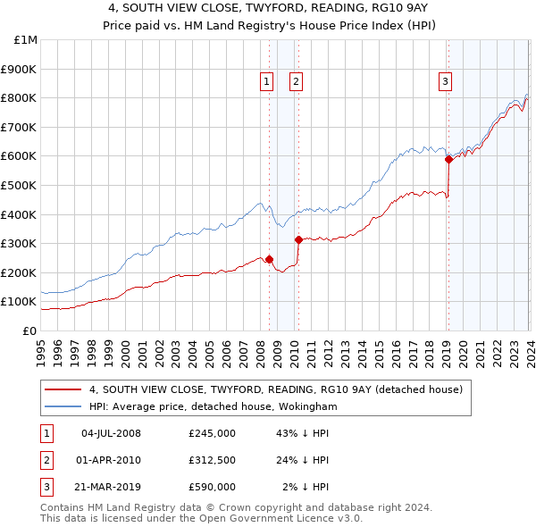 4, SOUTH VIEW CLOSE, TWYFORD, READING, RG10 9AY: Price paid vs HM Land Registry's House Price Index
