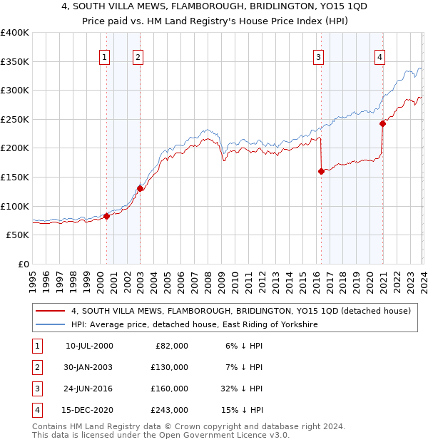 4, SOUTH VILLA MEWS, FLAMBOROUGH, BRIDLINGTON, YO15 1QD: Price paid vs HM Land Registry's House Price Index