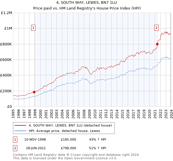 4, SOUTH WAY, LEWES, BN7 1LU: Price paid vs HM Land Registry's House Price Index