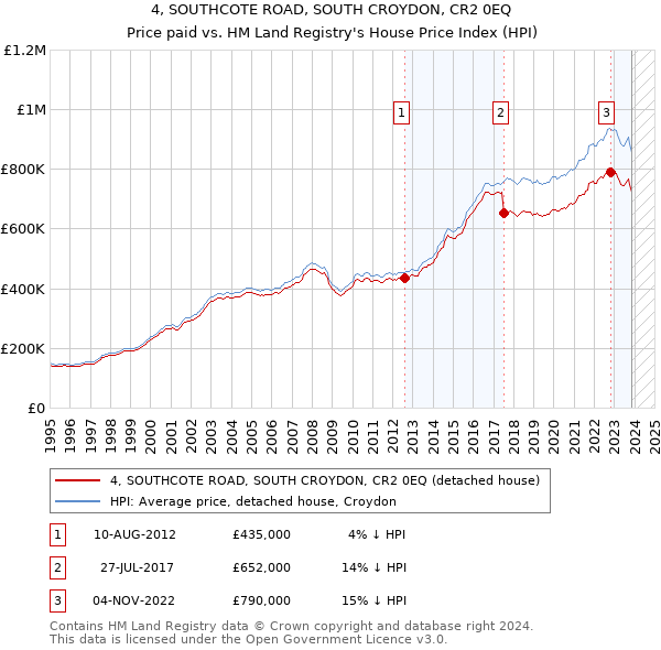4, SOUTHCOTE ROAD, SOUTH CROYDON, CR2 0EQ: Price paid vs HM Land Registry's House Price Index