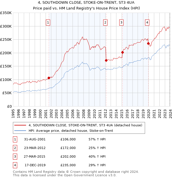4, SOUTHDOWN CLOSE, STOKE-ON-TRENT, ST3 4UA: Price paid vs HM Land Registry's House Price Index