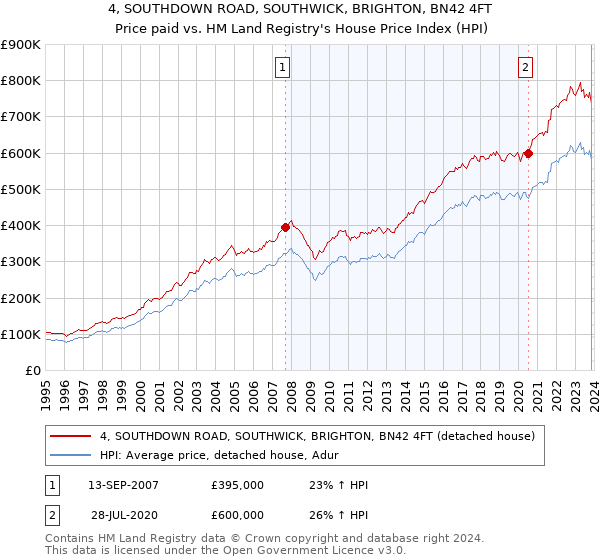 4, SOUTHDOWN ROAD, SOUTHWICK, BRIGHTON, BN42 4FT: Price paid vs HM Land Registry's House Price Index