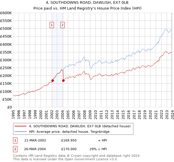 4, SOUTHDOWNS ROAD, DAWLISH, EX7 0LB: Price paid vs HM Land Registry's House Price Index